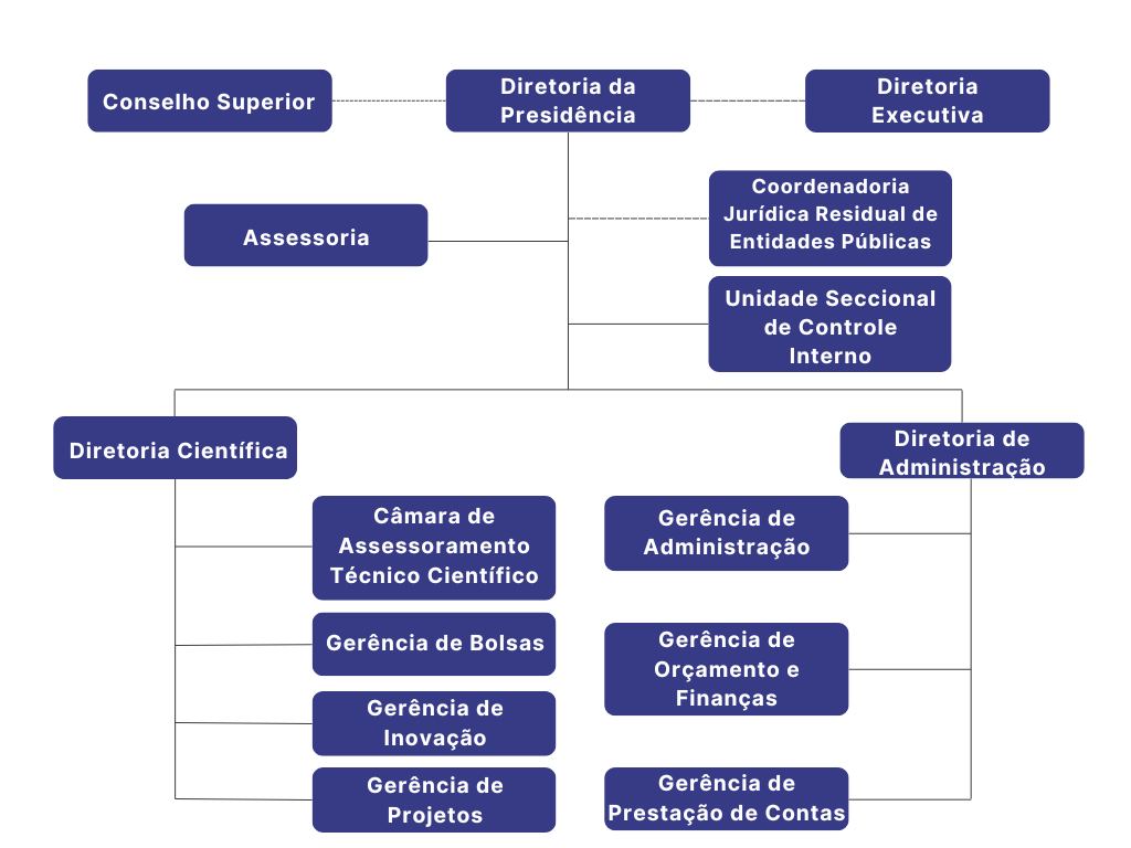 Organograma da Fundect. Consta em primeiro nível a Diretoria da Presidência, o Conselho Superior e a Diretoria Executiva. Vinculados à Diretoria da Presidência estão a Assessoria, a Coordenadoria Jurídica Residual de Entidades Públicas e a Unidade Seccional de Controle Interno. Em segundo nível está a Diretoria Científica, a qual vinculam-se a Câmara de Assessoramento Técnico Científico, a Gerência de Bolsas, a Gerência de Inovação e a Gerência de Projetos. Em paralelo à Diretoria Científica está a Diretoria de Administração, a qual vinculam-se a Gerência de Administração, a Gerência de Orçamento e Finanças e a Gerência de Prestação de Contas.